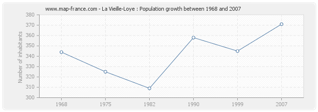 Population La Vieille-Loye